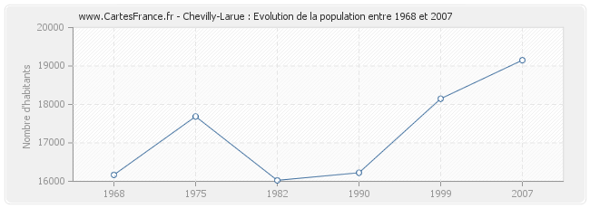 Population Chevilly-Larue