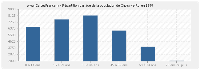 Répartition par âge de la population de Choisy-le-Roi en 1999