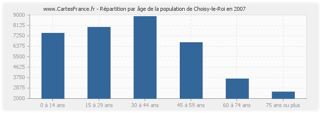 Répartition par âge de la population de Choisy-le-Roi en 2007