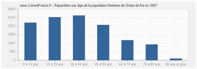 Répartition par âge de la population féminine de Choisy-le-Roi en 2007