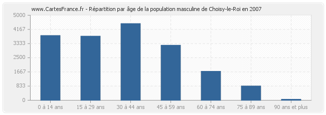 Répartition par âge de la population masculine de Choisy-le-Roi en 2007