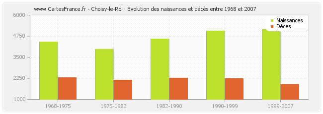 Choisy-le-Roi : Evolution des naissances et décès entre 1968 et 2007