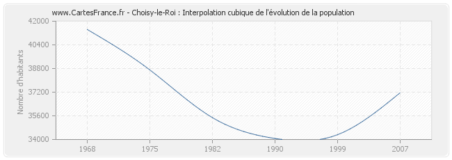 Choisy-le-Roi : Interpolation cubique de l'évolution de la population