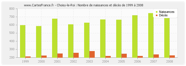 Choisy-le-Roi : Nombre de naissances et décès de 1999 à 2008