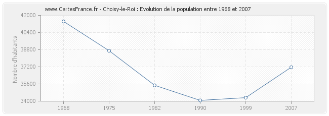 Population Choisy-le-Roi