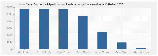 Répartition par âge de la population masculine de Créteil en 2007