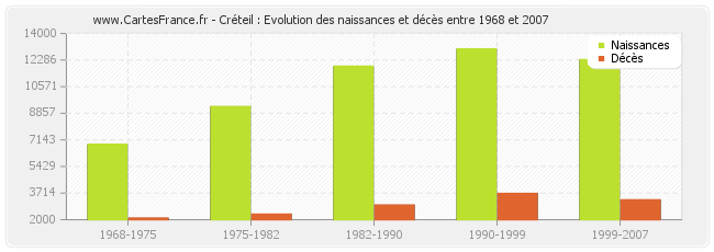 Créteil : Evolution des naissances et décès entre 1968 et 2007