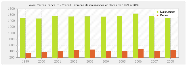 Créteil : Nombre de naissances et décès de 1999 à 2008
