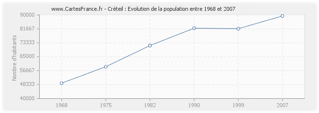 Population Créteil