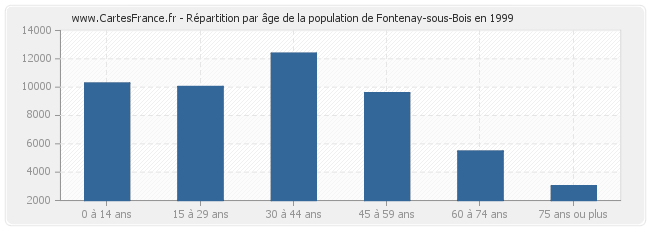 Répartition par âge de la population de Fontenay-sous-Bois en 1999