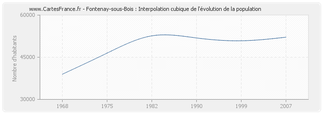 Fontenay-sous-Bois : Interpolation cubique de l'évolution de la population