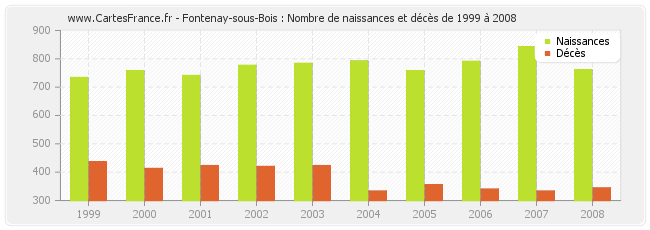 Fontenay-sous-Bois : Nombre de naissances et décès de 1999 à 2008
