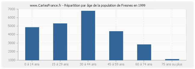 Répartition par âge de la population de Fresnes en 1999