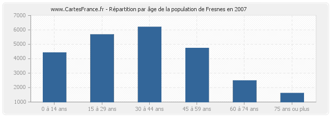 Répartition par âge de la population de Fresnes en 2007