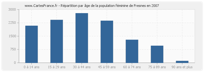 Répartition par âge de la population féminine de Fresnes en 2007