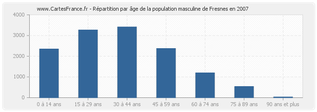 Répartition par âge de la population masculine de Fresnes en 2007
