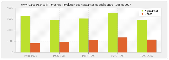 Fresnes : Evolution des naissances et décès entre 1968 et 2007