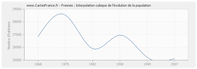 Fresnes : Interpolation cubique de l'évolution de la population