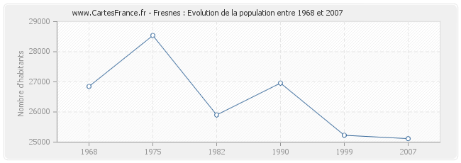 Population Fresnes