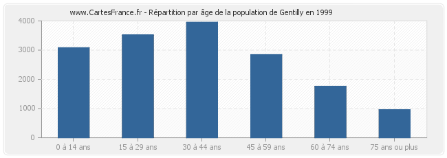 Répartition par âge de la population de Gentilly en 1999