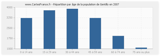 Répartition par âge de la population de Gentilly en 2007