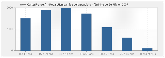 Répartition par âge de la population féminine de Gentilly en 2007