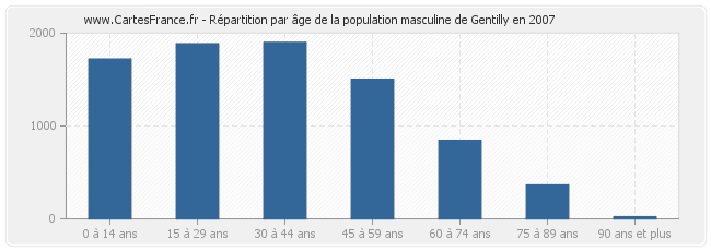 Répartition par âge de la population masculine de Gentilly en 2007