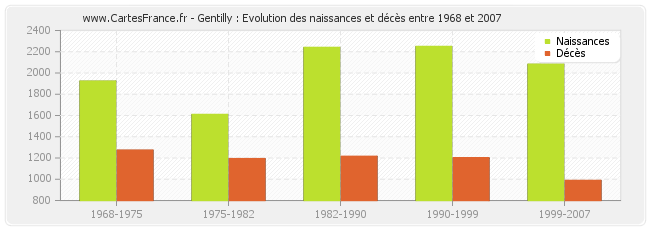 Gentilly : Evolution des naissances et décès entre 1968 et 2007