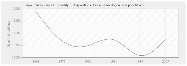 Gentilly : Interpolation cubique de l'évolution de la population
