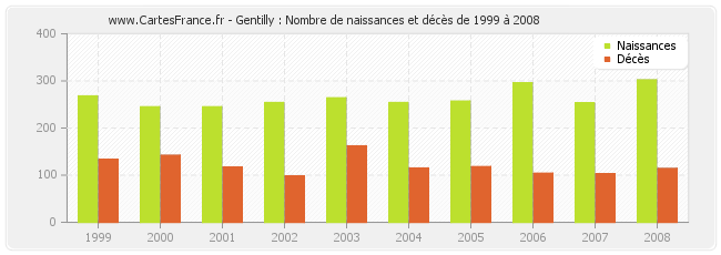 Gentilly : Nombre de naissances et décès de 1999 à 2008