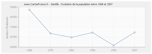 Population Gentilly