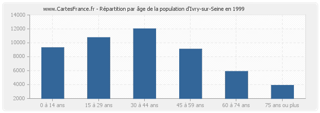 Répartition par âge de la population d'Ivry-sur-Seine en 1999