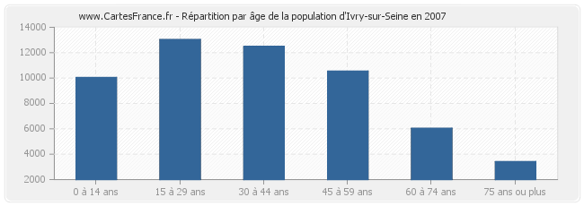 Répartition par âge de la population d'Ivry-sur-Seine en 2007