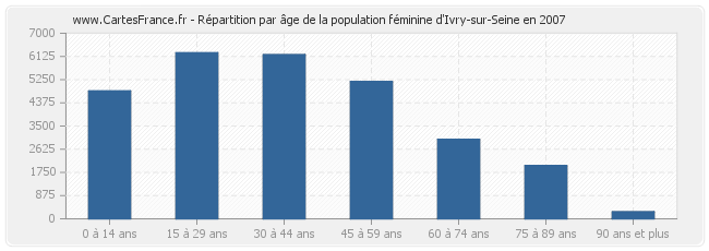 Répartition par âge de la population féminine d'Ivry-sur-Seine en 2007