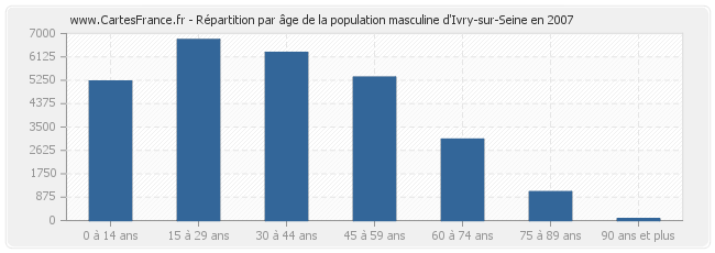 Répartition par âge de la population masculine d'Ivry-sur-Seine en 2007