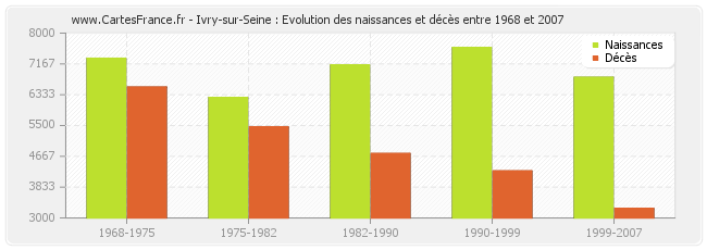 Ivry-sur-Seine : Evolution des naissances et décès entre 1968 et 2007
