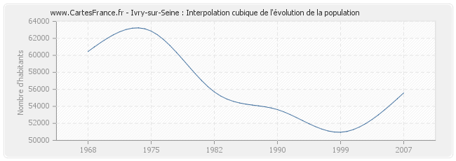 Ivry-sur-Seine : Interpolation cubique de l'évolution de la population