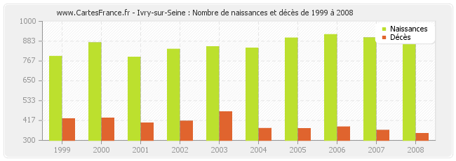 Ivry-sur-Seine : Nombre de naissances et décès de 1999 à 2008