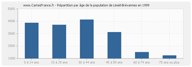 Répartition par âge de la population de Limeil-Brévannes en 1999