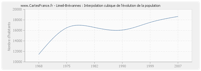 Limeil-Brévannes : Interpolation cubique de l'évolution de la population