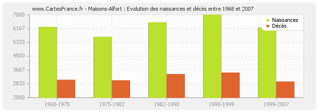 Maisons-Alfort : Evolution des naissances et décès entre 1968 et 2007