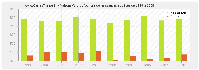 Maisons-Alfort : Nombre de naissances et décès de 1999 à 2008