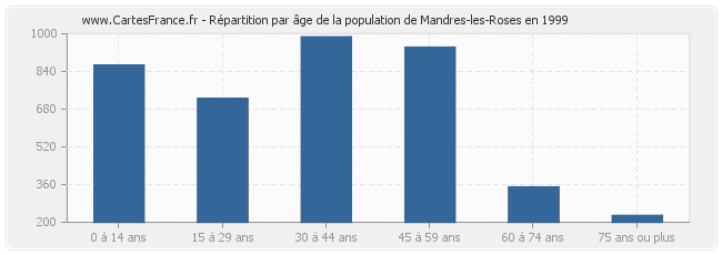Répartition par âge de la population de Mandres-les-Roses en 1999