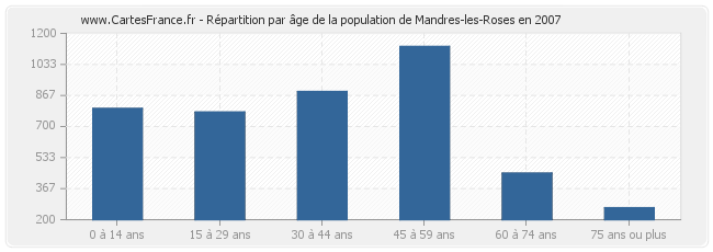 Répartition par âge de la population de Mandres-les-Roses en 2007