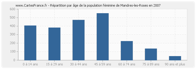 Répartition par âge de la population féminine de Mandres-les-Roses en 2007