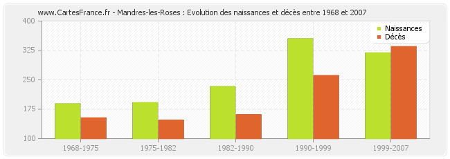 Mandres-les-Roses : Evolution des naissances et décès entre 1968 et 2007