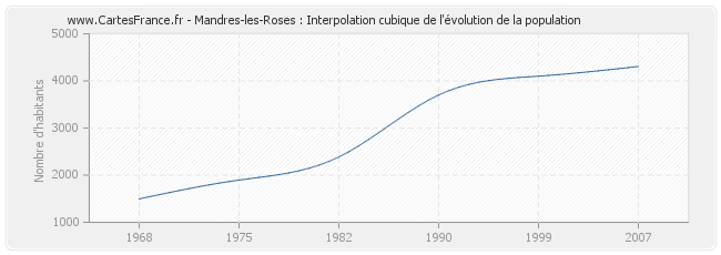 Mandres-les-Roses : Interpolation cubique de l'évolution de la population