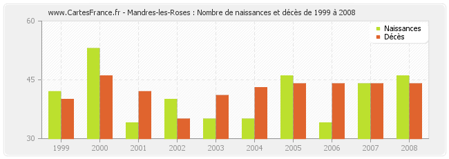 Mandres-les-Roses : Nombre de naissances et décès de 1999 à 2008