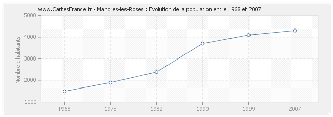 Population Mandres-les-Roses