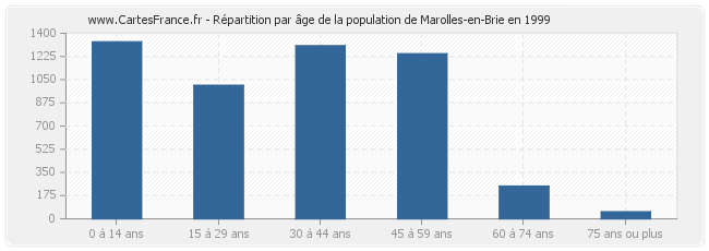Répartition par âge de la population de Marolles-en-Brie en 1999